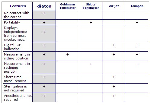 Diaton Tonometer Comparison