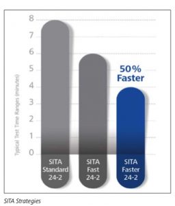 SITA Faster