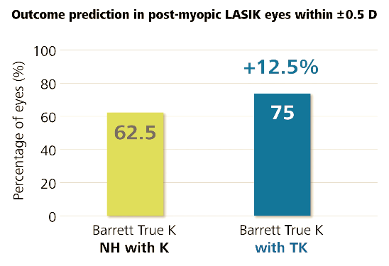 ZEISS IOLMaster - 700 - Refurbished 8 Zeiss IOLMaster 700 Total Keratometry — outcome prediction chart in post-LASIK eyes